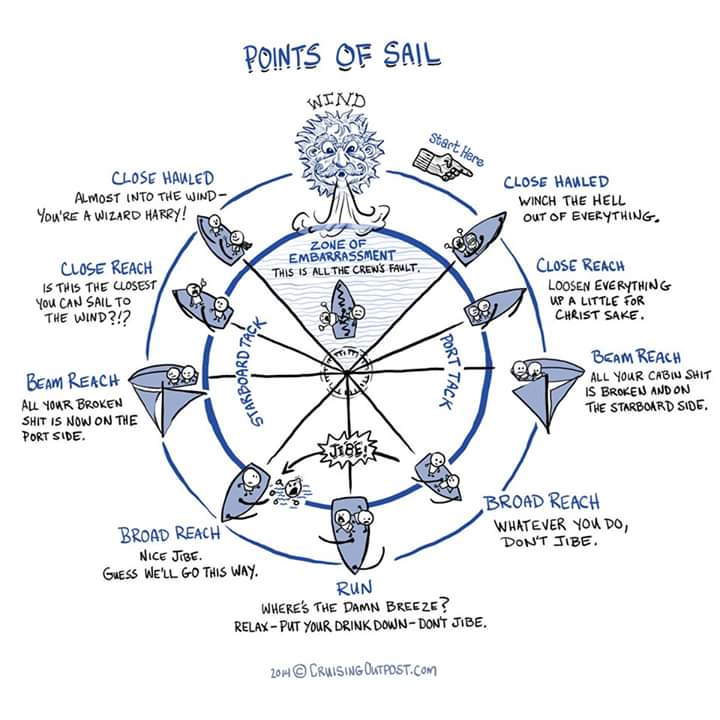 Points of Sail